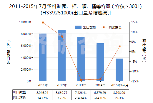 2011-2015年7月塑料制囤、柜、罐、桶等容器（容積＞300l）(HS39251000)出口量及增速統(tǒng)計